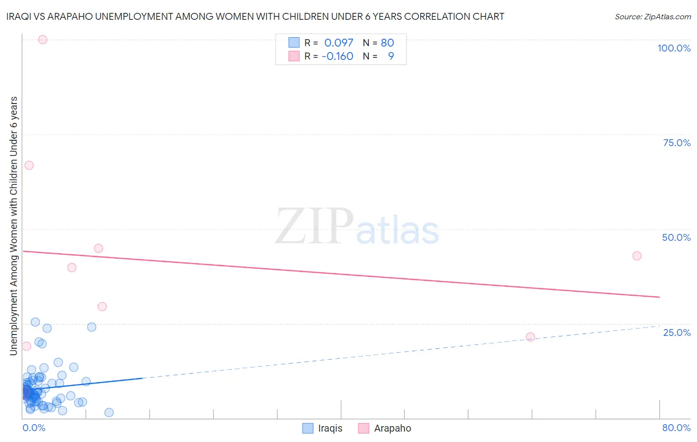 Iraqi vs Arapaho Unemployment Among Women with Children Under 6 years