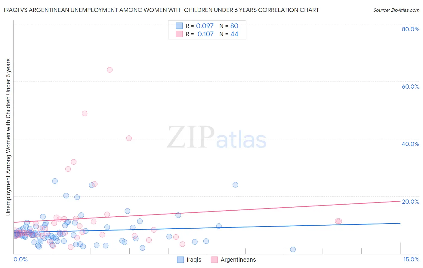 Iraqi vs Argentinean Unemployment Among Women with Children Under 6 years