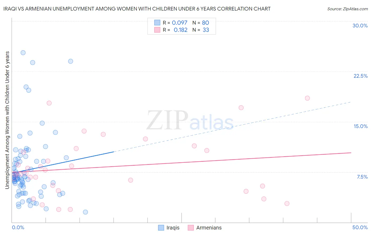 Iraqi vs Armenian Unemployment Among Women with Children Under 6 years