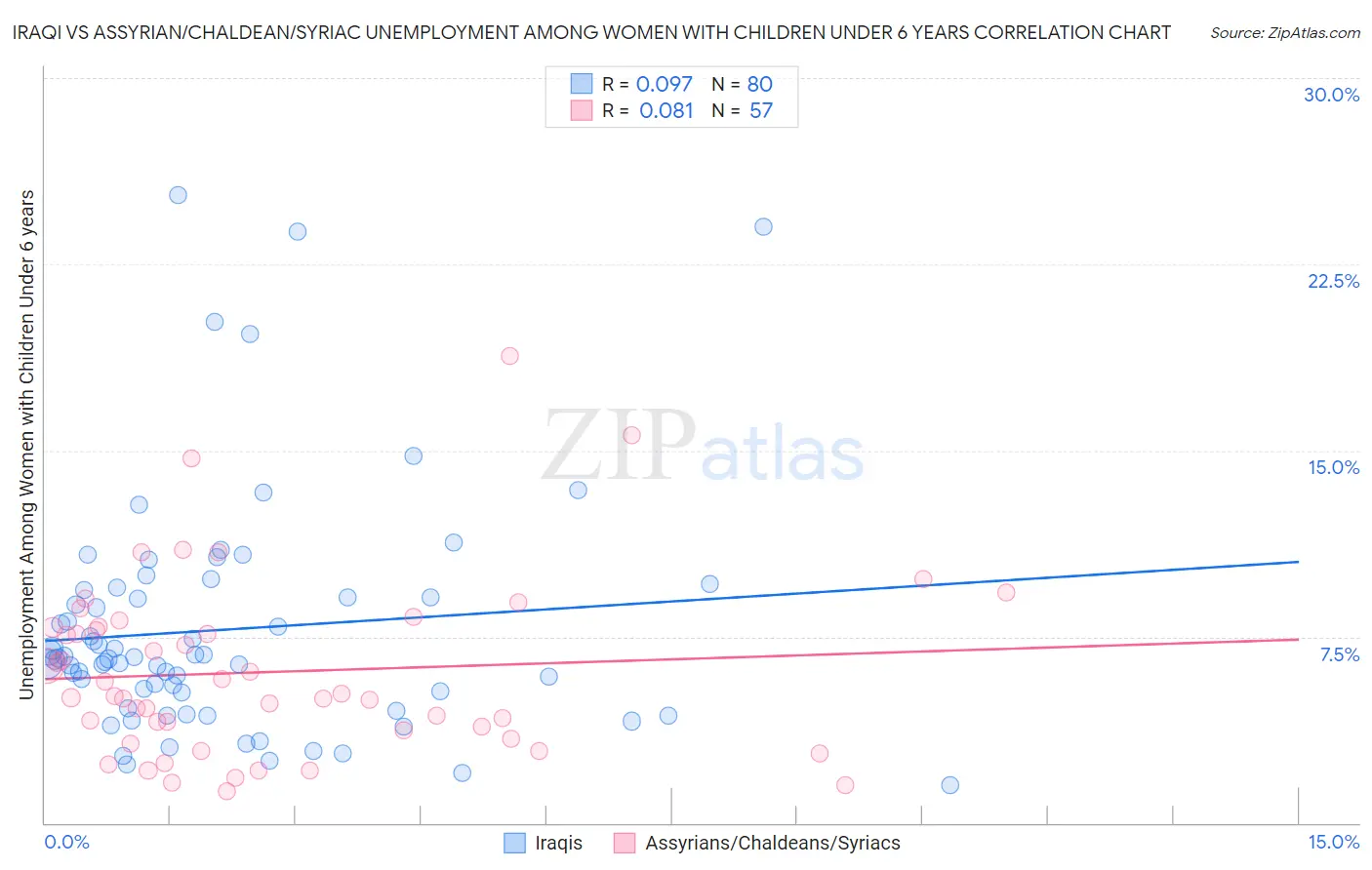 Iraqi vs Assyrian/Chaldean/Syriac Unemployment Among Women with Children Under 6 years