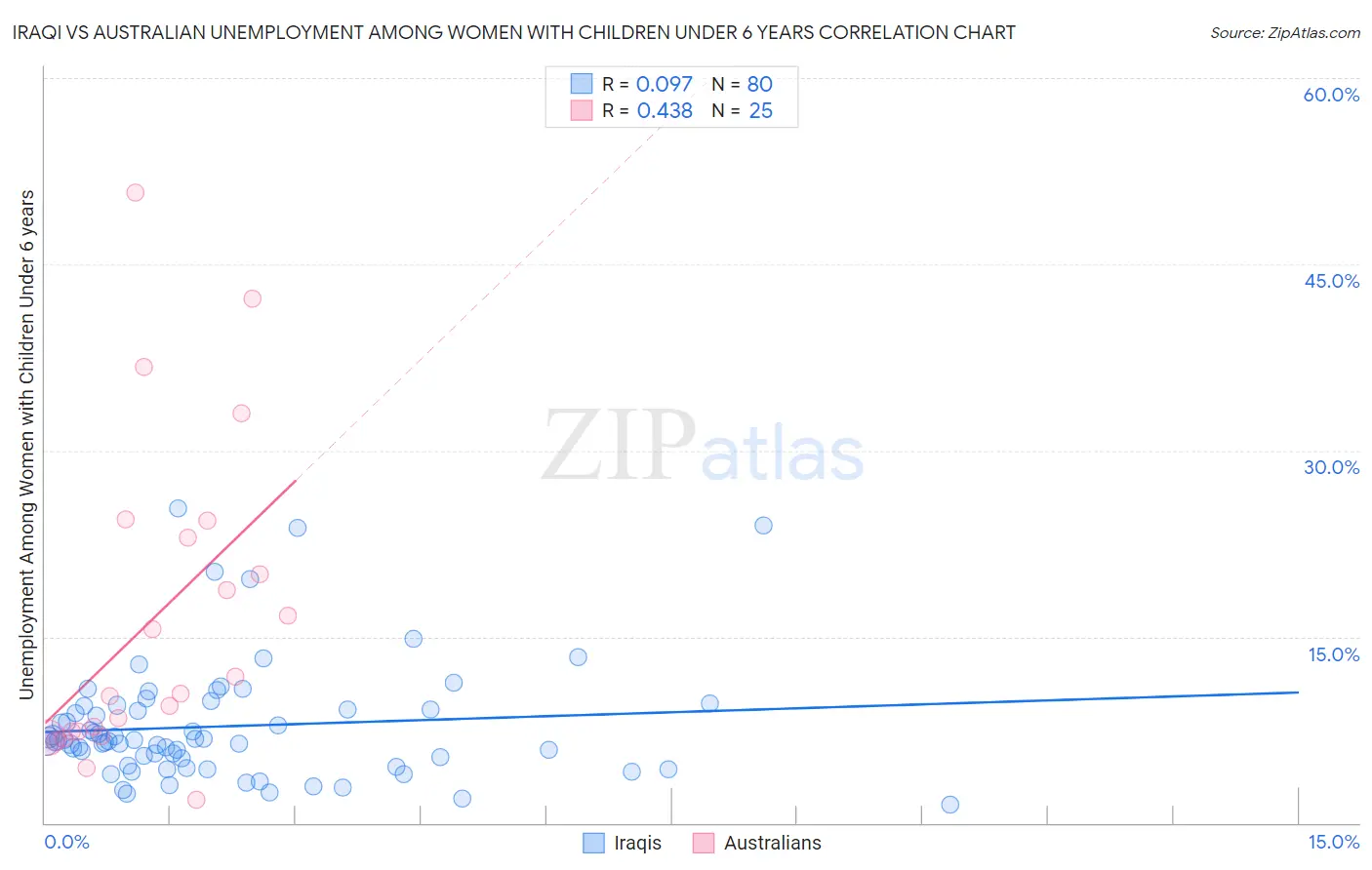 Iraqi vs Australian Unemployment Among Women with Children Under 6 years