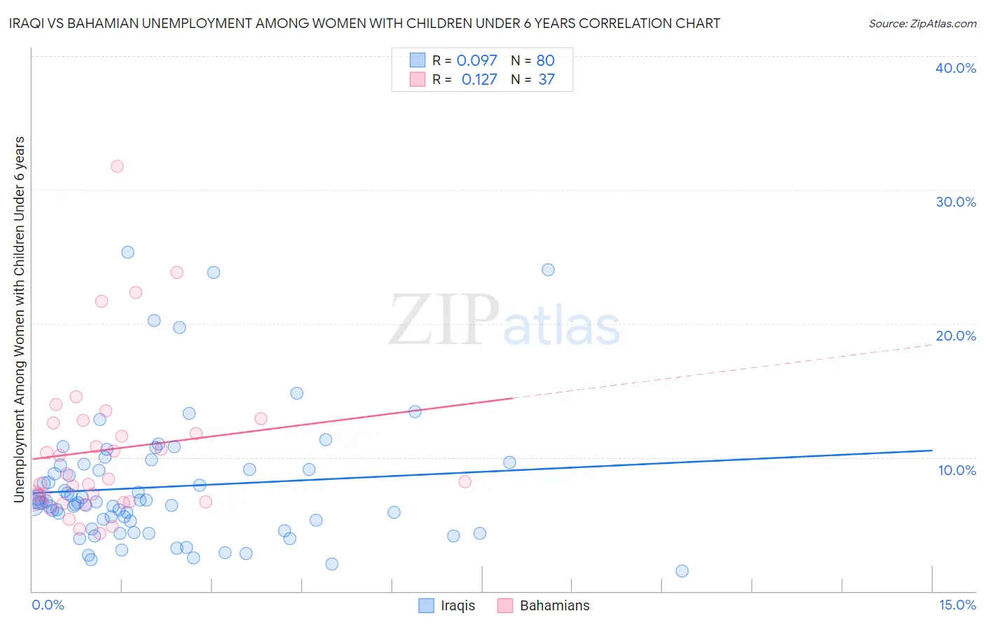 Iraqi vs Bahamian Unemployment Among Women with Children Under 6 years