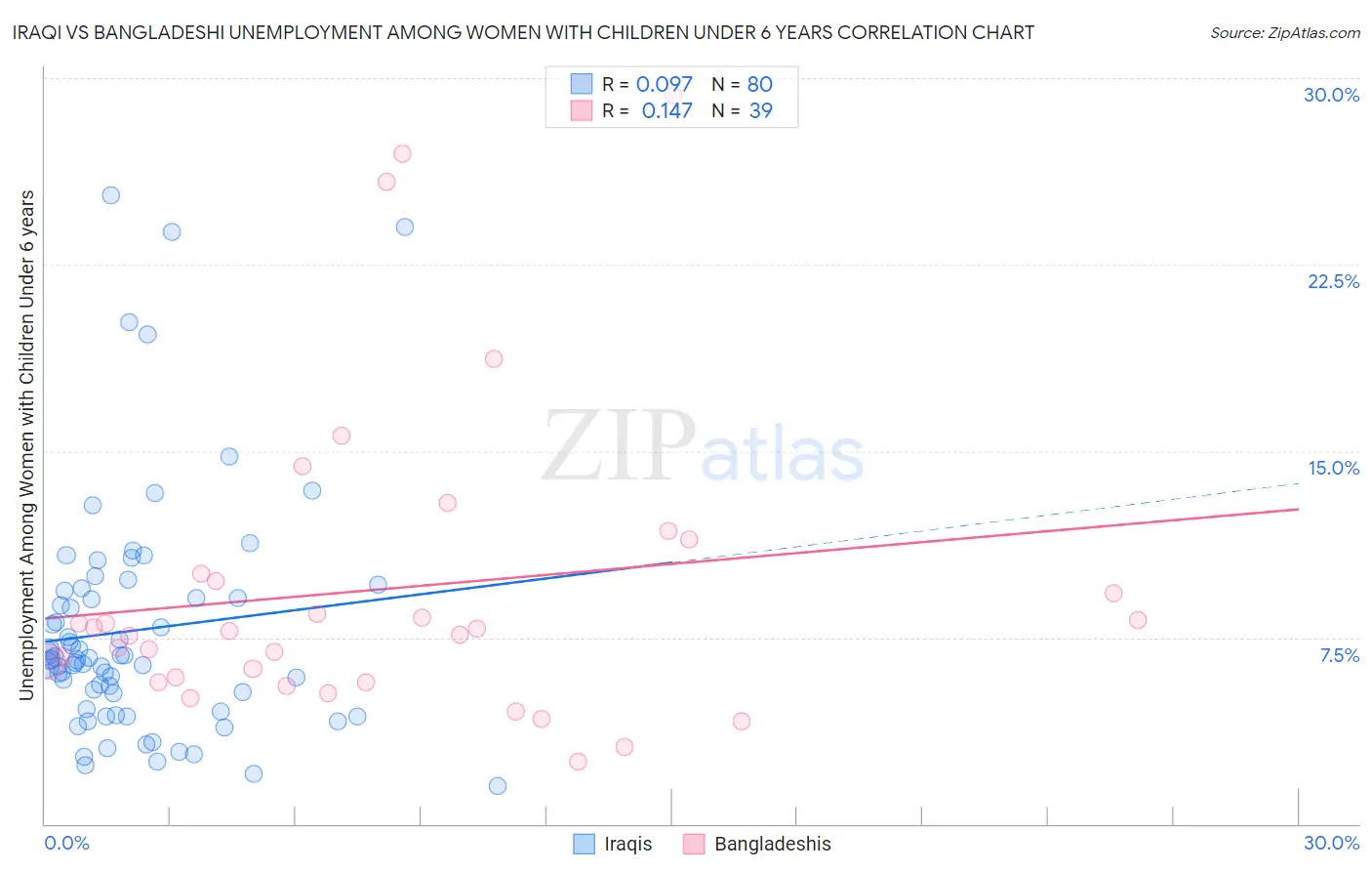 Iraqi vs Bangladeshi Unemployment Among Women with Children Under 6 years