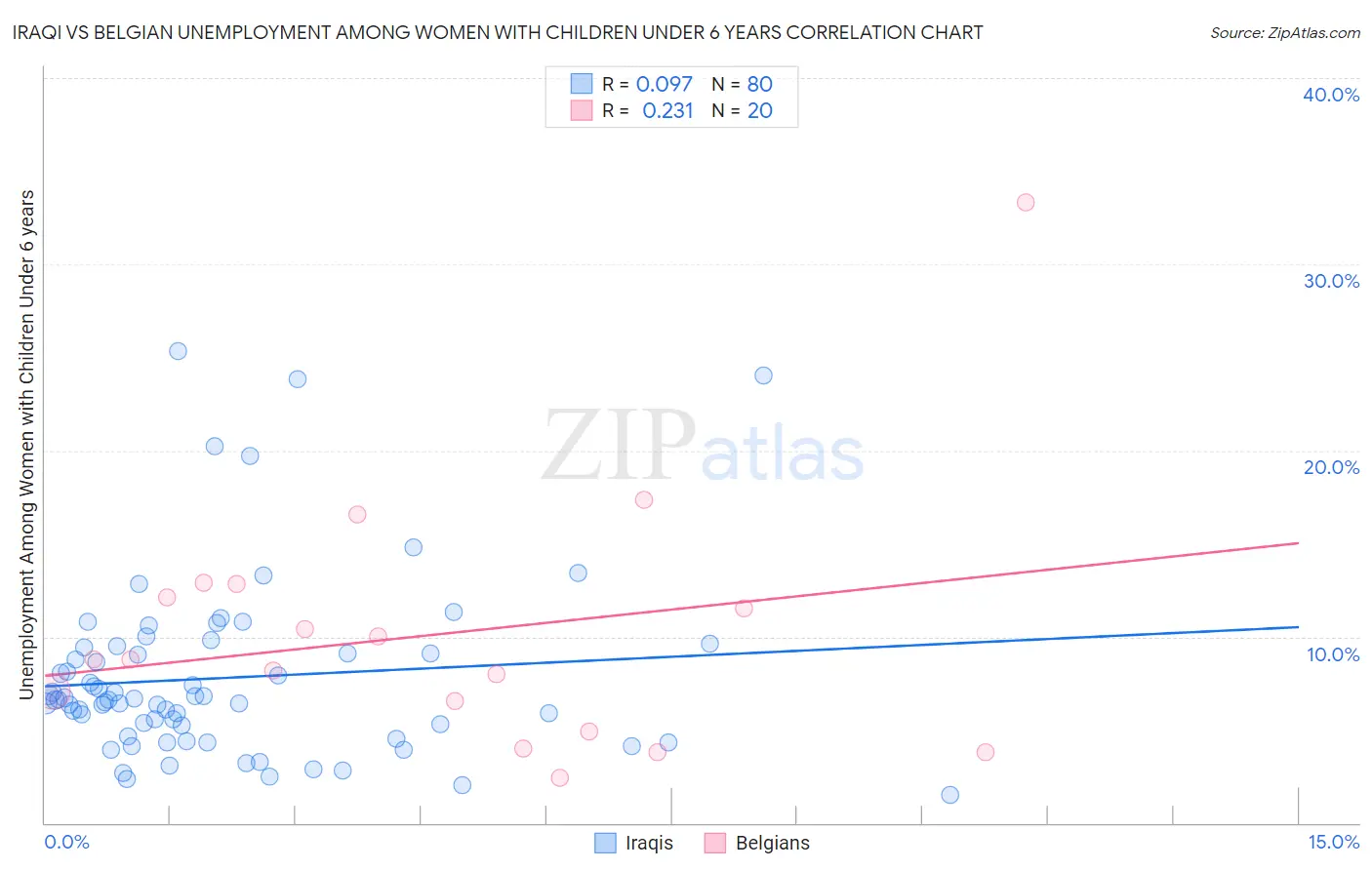 Iraqi vs Belgian Unemployment Among Women with Children Under 6 years