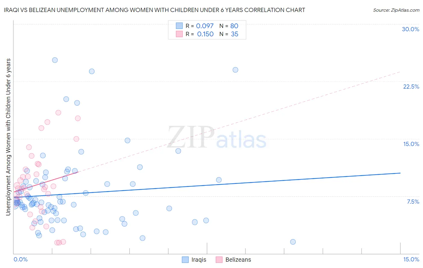 Iraqi vs Belizean Unemployment Among Women with Children Under 6 years