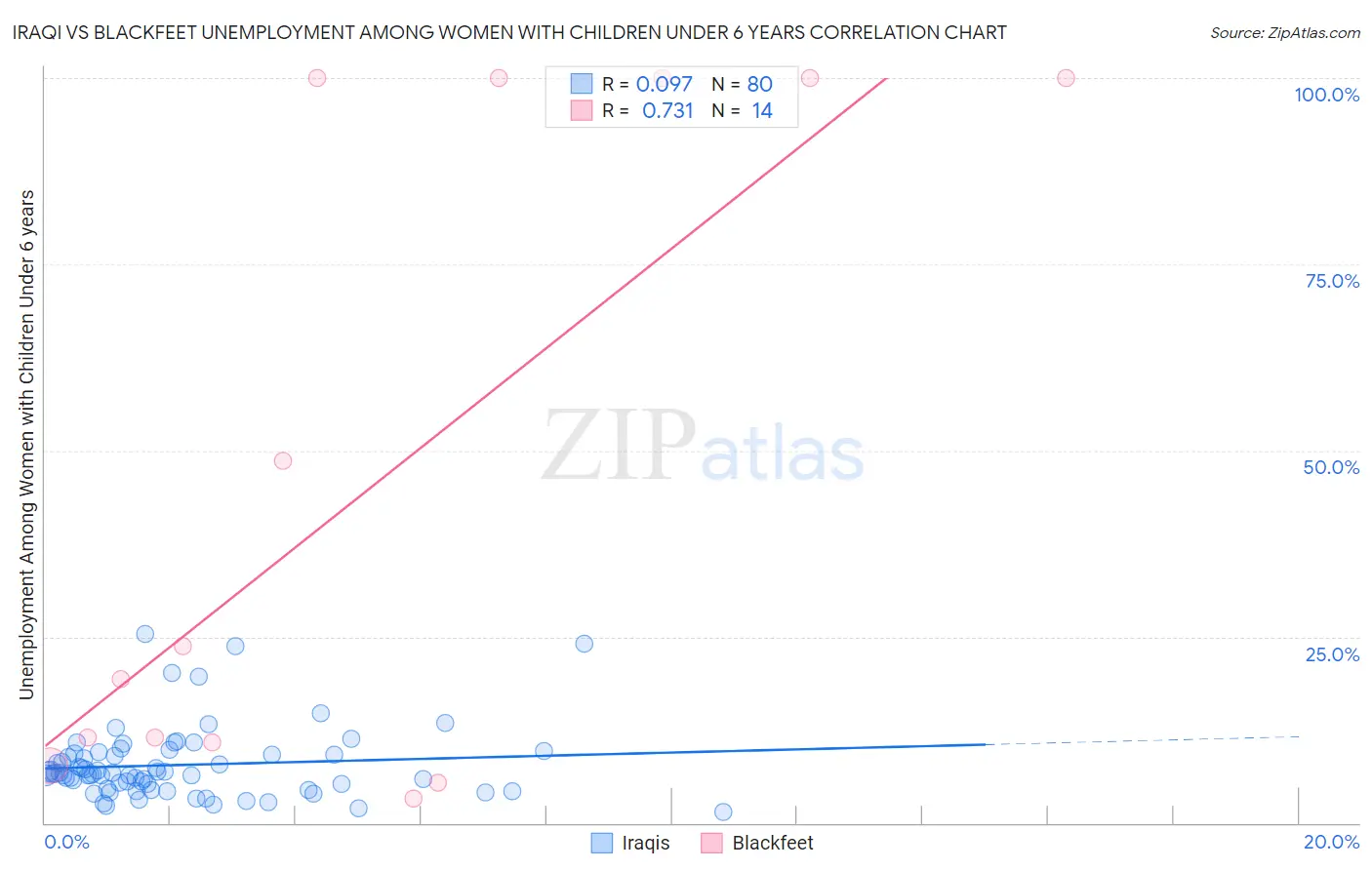 Iraqi vs Blackfeet Unemployment Among Women with Children Under 6 years