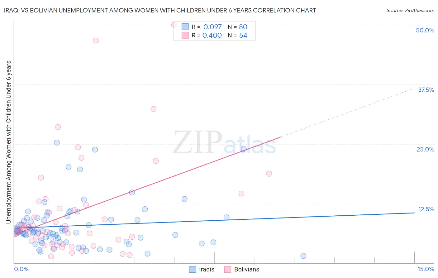 Iraqi vs Bolivian Unemployment Among Women with Children Under 6 years