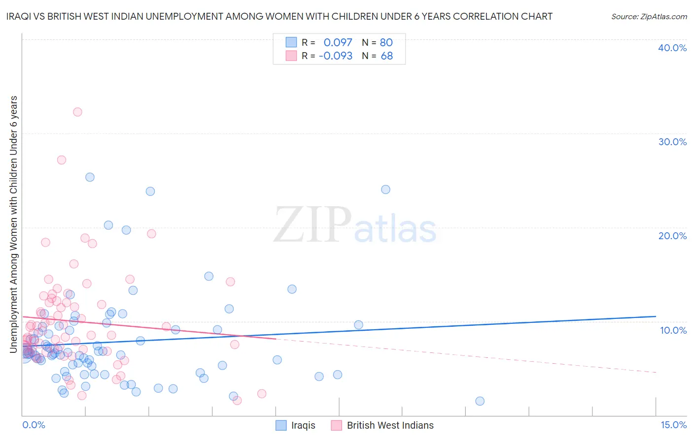 Iraqi vs British West Indian Unemployment Among Women with Children Under 6 years