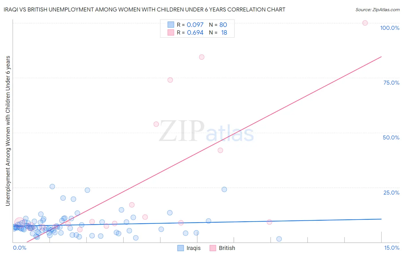 Iraqi vs British Unemployment Among Women with Children Under 6 years