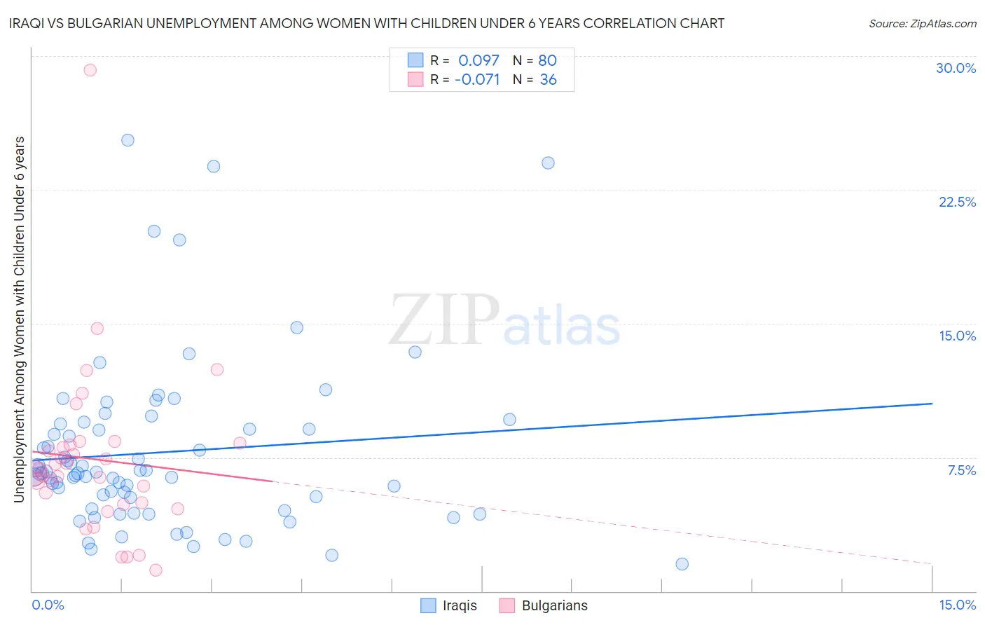 Iraqi vs Bulgarian Unemployment Among Women with Children Under 6 years