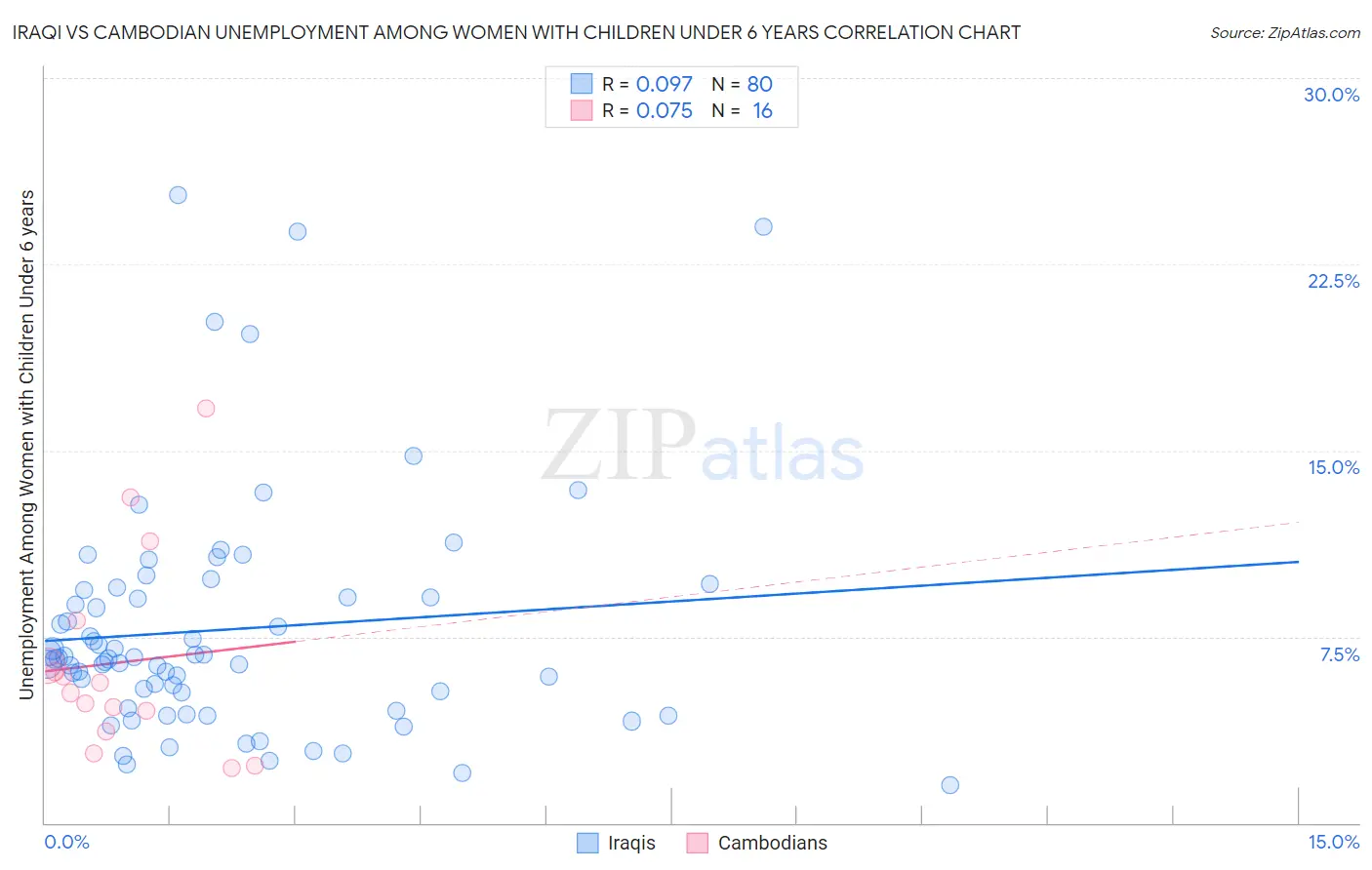 Iraqi vs Cambodian Unemployment Among Women with Children Under 6 years