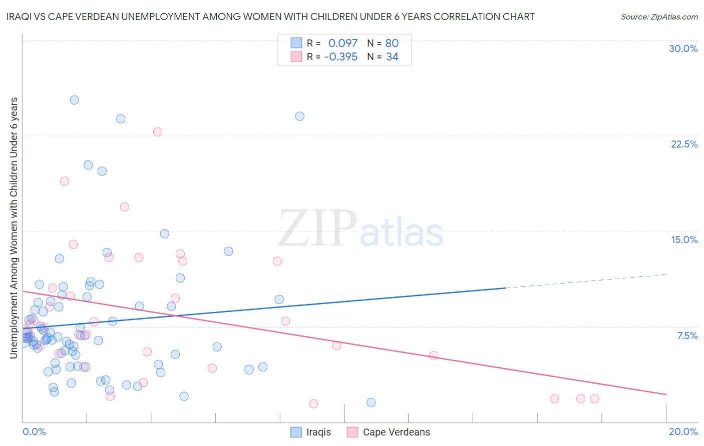 Iraqi vs Cape Verdean Unemployment Among Women with Children Under 6 years