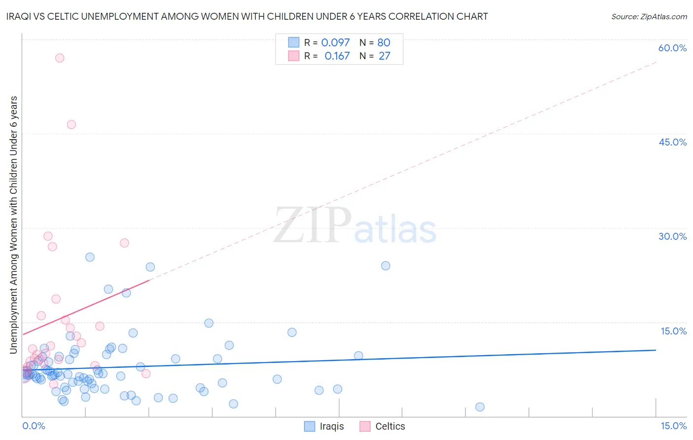 Iraqi vs Celtic Unemployment Among Women with Children Under 6 years