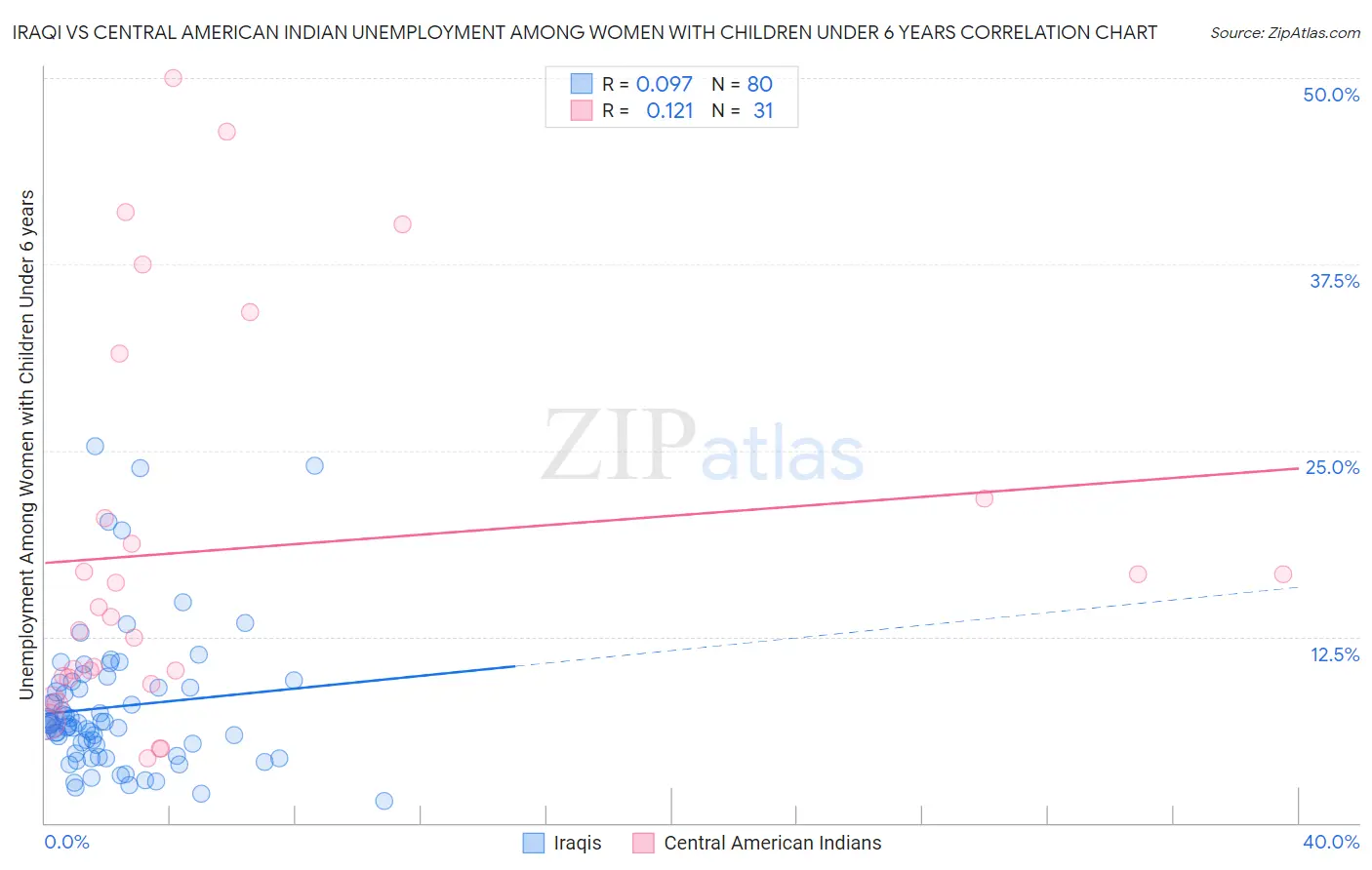 Iraqi vs Central American Indian Unemployment Among Women with Children Under 6 years