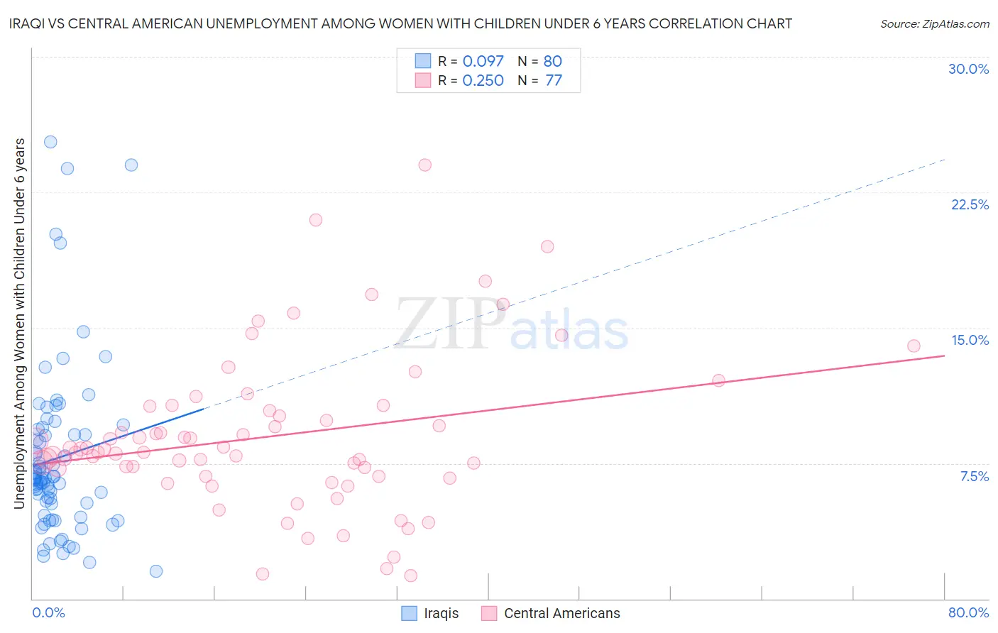 Iraqi vs Central American Unemployment Among Women with Children Under 6 years