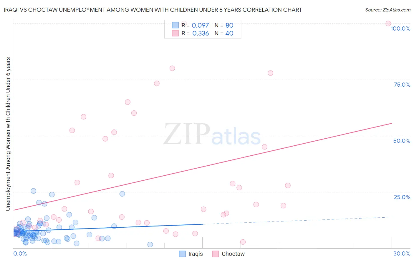Iraqi vs Choctaw Unemployment Among Women with Children Under 6 years