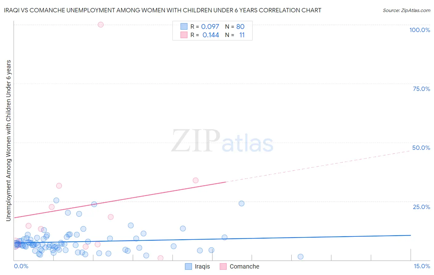 Iraqi vs Comanche Unemployment Among Women with Children Under 6 years