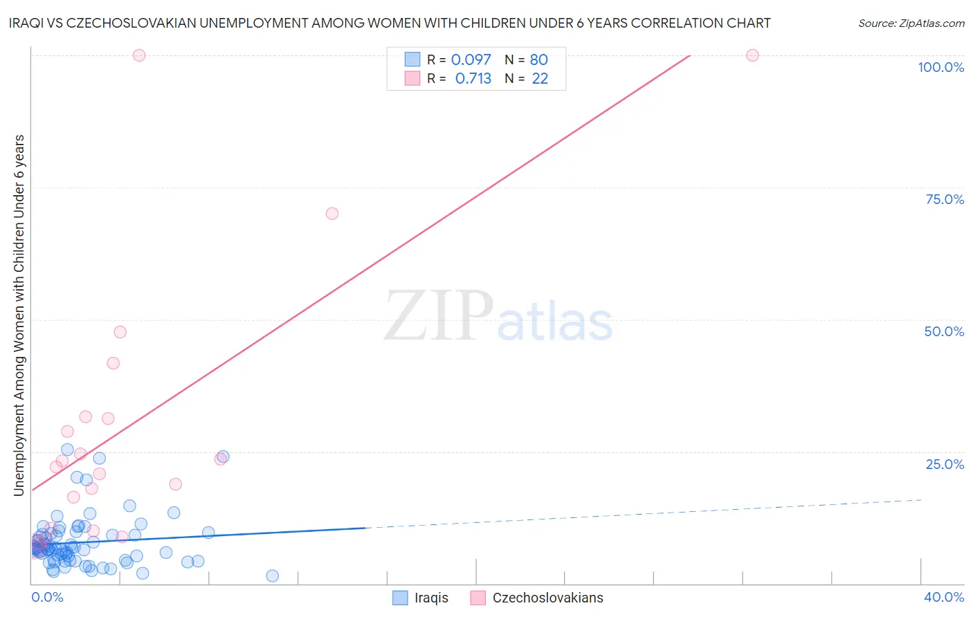 Iraqi vs Czechoslovakian Unemployment Among Women with Children Under 6 years
