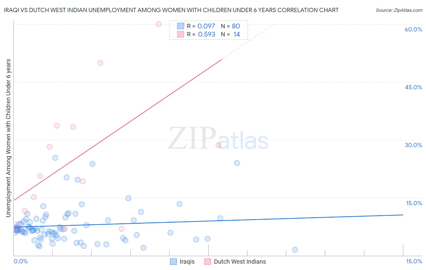Iraqi vs Dutch West Indian Unemployment Among Women with Children Under 6 years