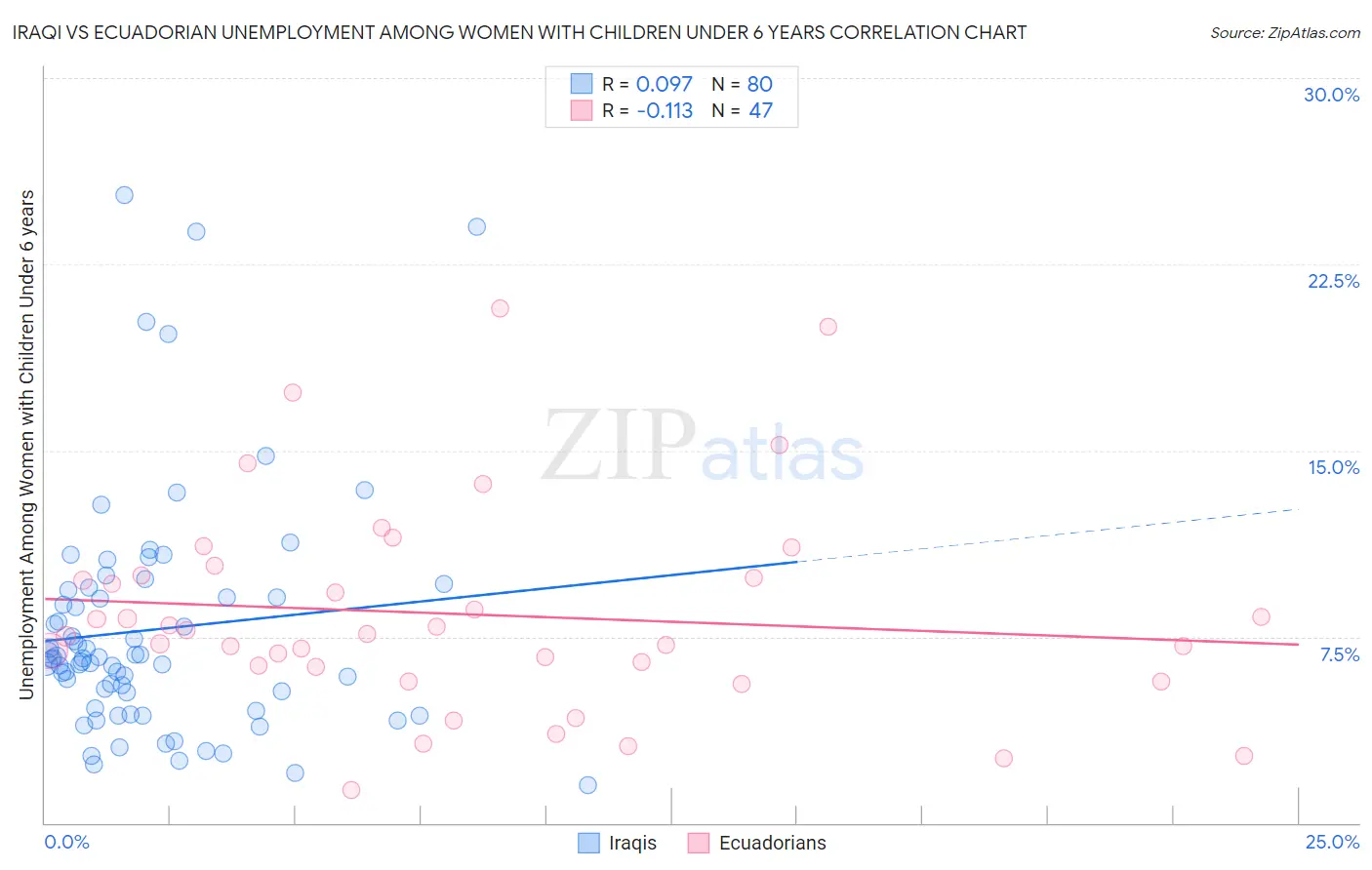 Iraqi vs Ecuadorian Unemployment Among Women with Children Under 6 years
