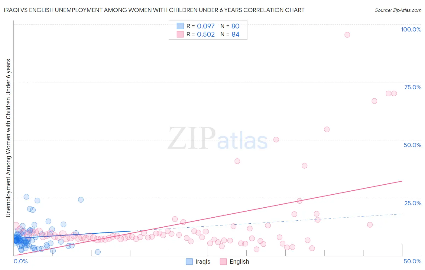 Iraqi vs English Unemployment Among Women with Children Under 6 years