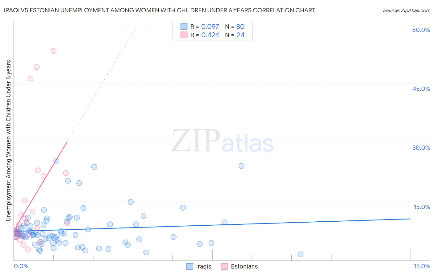 Iraqi vs Estonian Unemployment Among Women with Children Under 6 years
