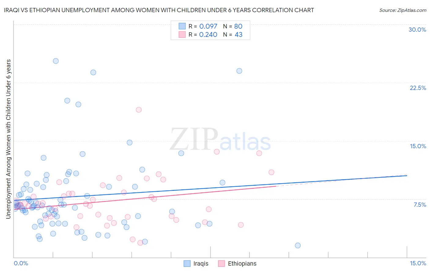 Iraqi vs Ethiopian Unemployment Among Women with Children Under 6 years