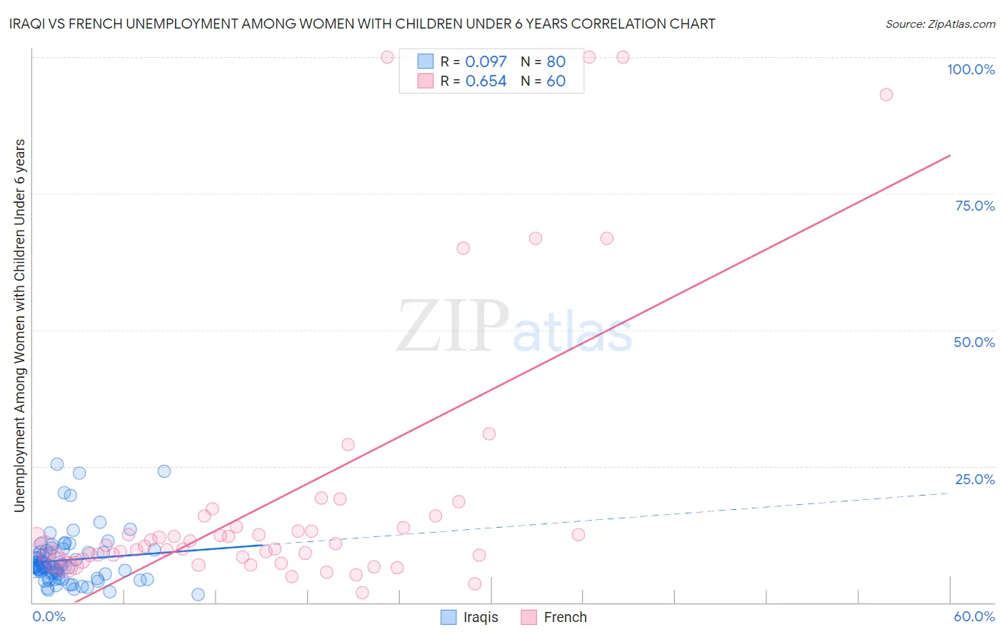 Iraqi vs French Unemployment Among Women with Children Under 6 years