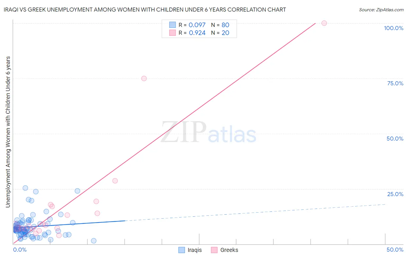 Iraqi vs Greek Unemployment Among Women with Children Under 6 years