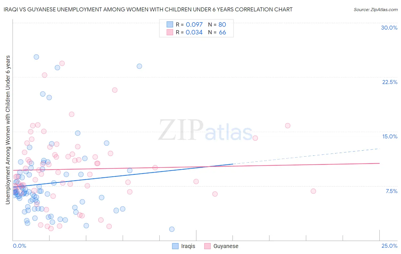 Iraqi vs Guyanese Unemployment Among Women with Children Under 6 years
