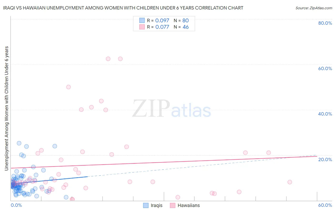 Iraqi vs Hawaiian Unemployment Among Women with Children Under 6 years