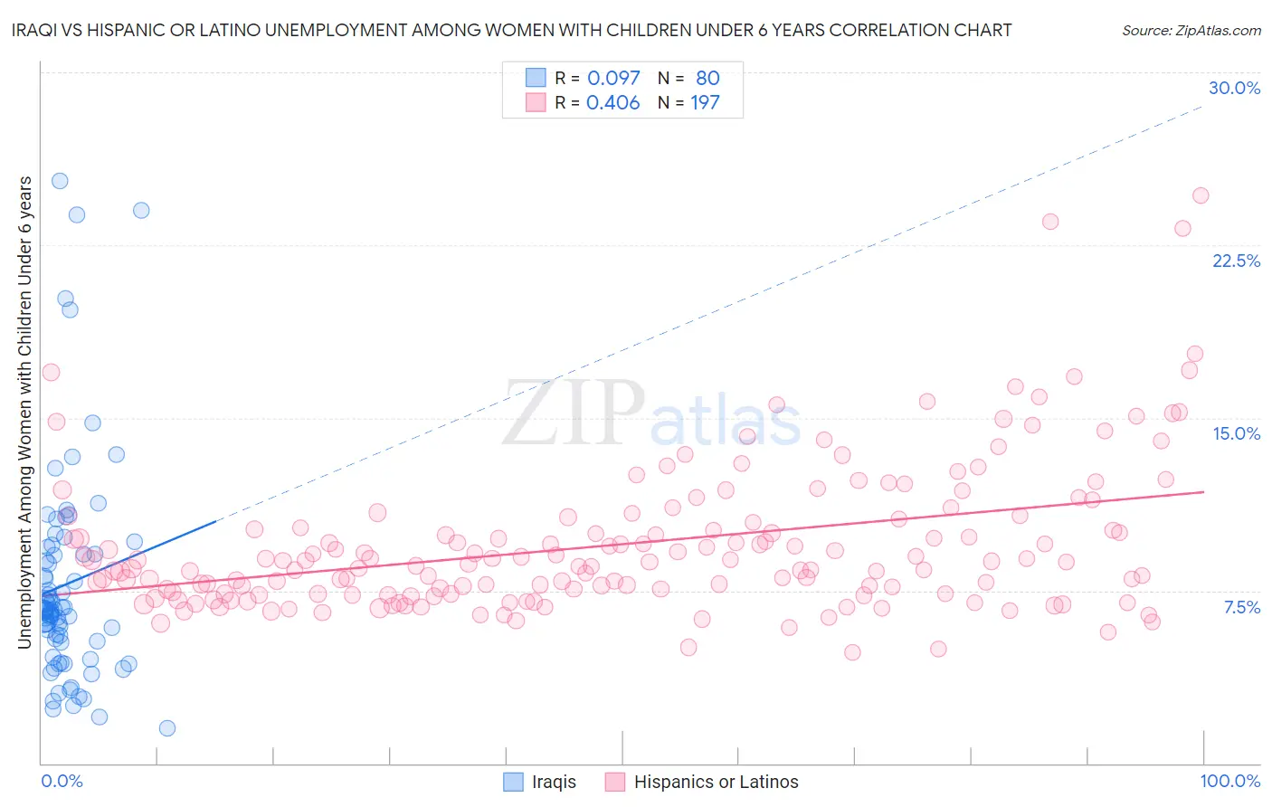 Iraqi vs Hispanic or Latino Unemployment Among Women with Children Under 6 years
