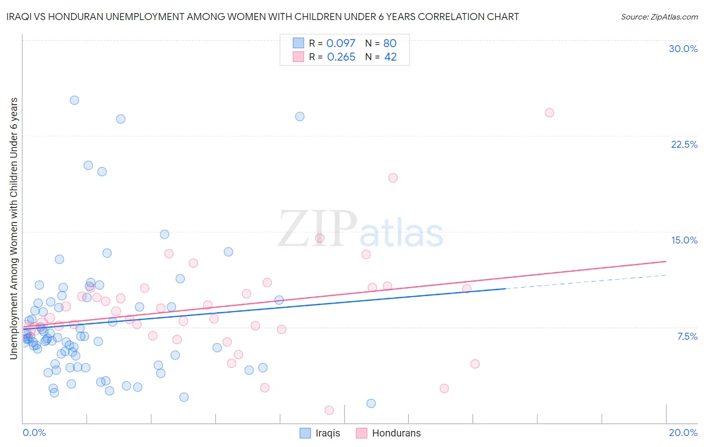 Iraqi vs Honduran Unemployment Among Women with Children Under 6 years