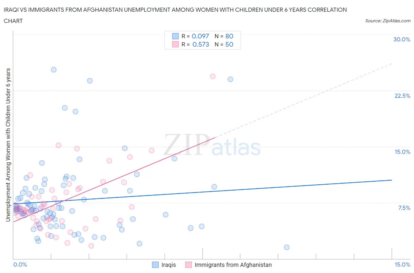 Iraqi vs Immigrants from Afghanistan Unemployment Among Women with Children Under 6 years