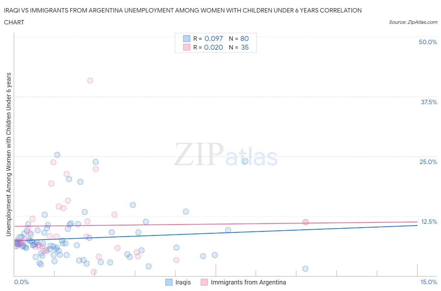 Iraqi vs Immigrants from Argentina Unemployment Among Women with Children Under 6 years