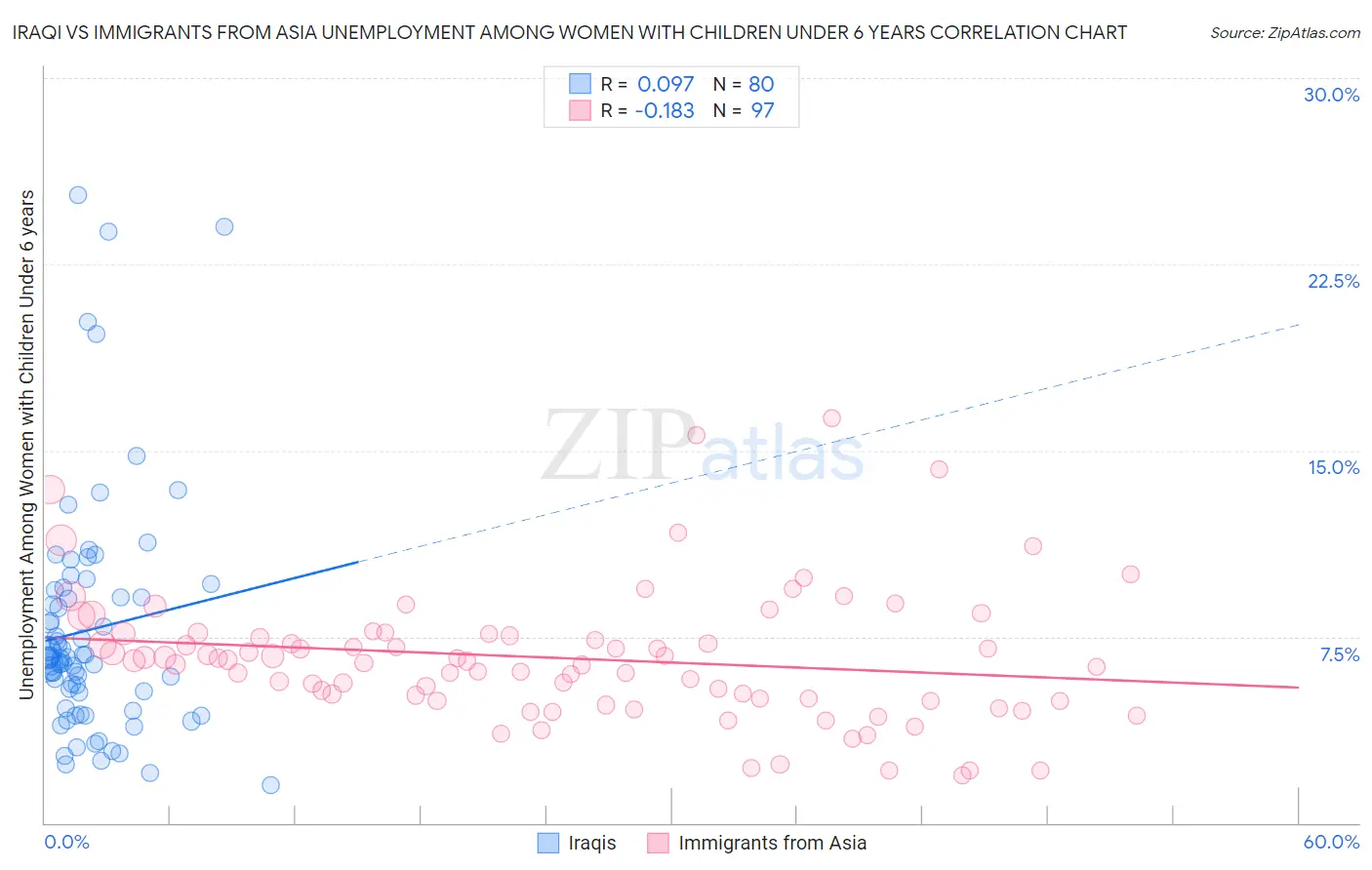 Iraqi vs Immigrants from Asia Unemployment Among Women with Children Under 6 years