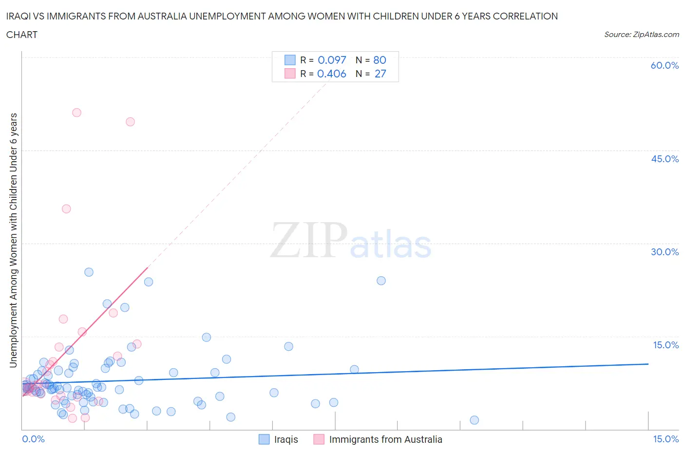 Iraqi vs Immigrants from Australia Unemployment Among Women with Children Under 6 years