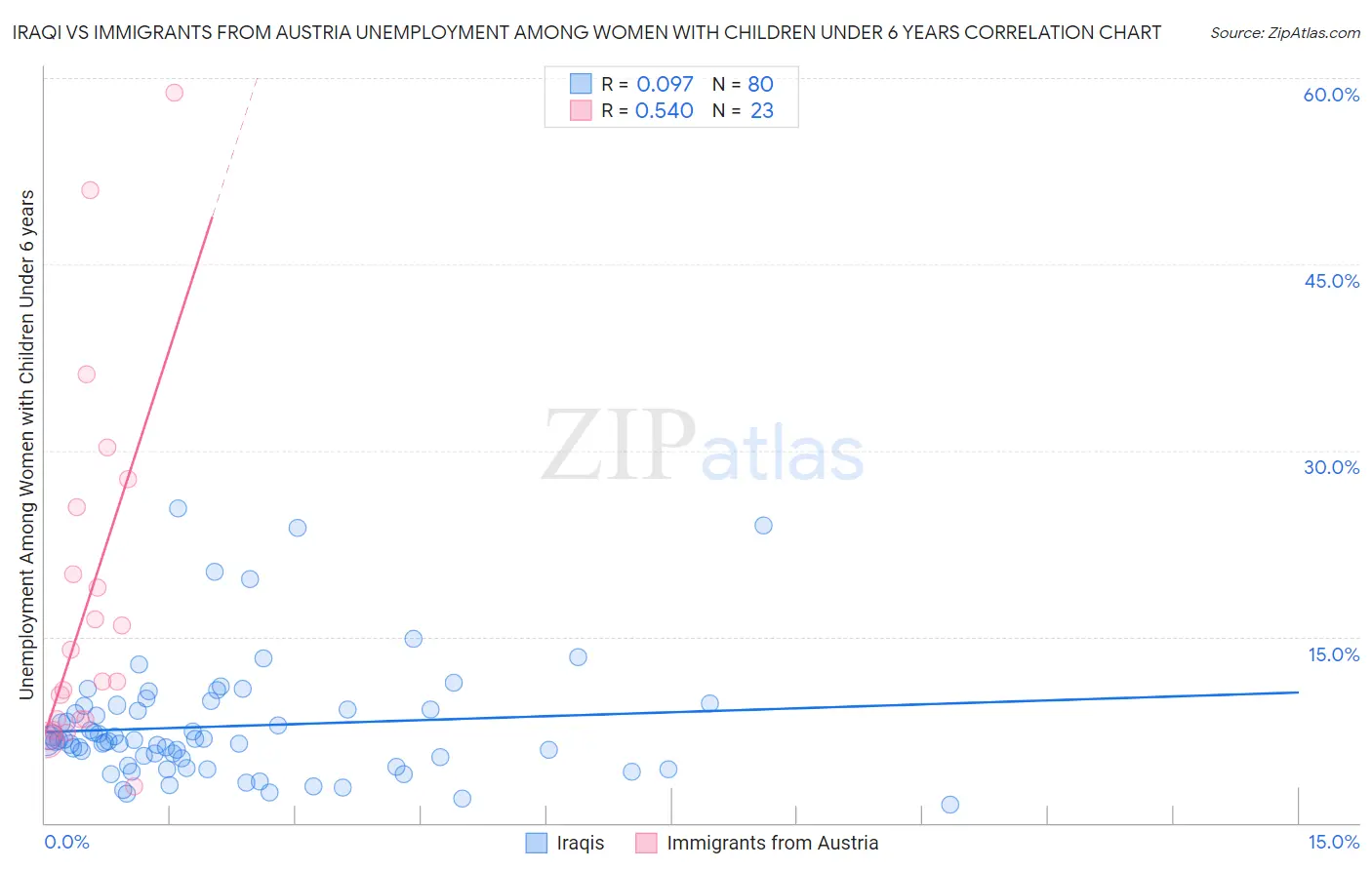 Iraqi vs Immigrants from Austria Unemployment Among Women with Children Under 6 years