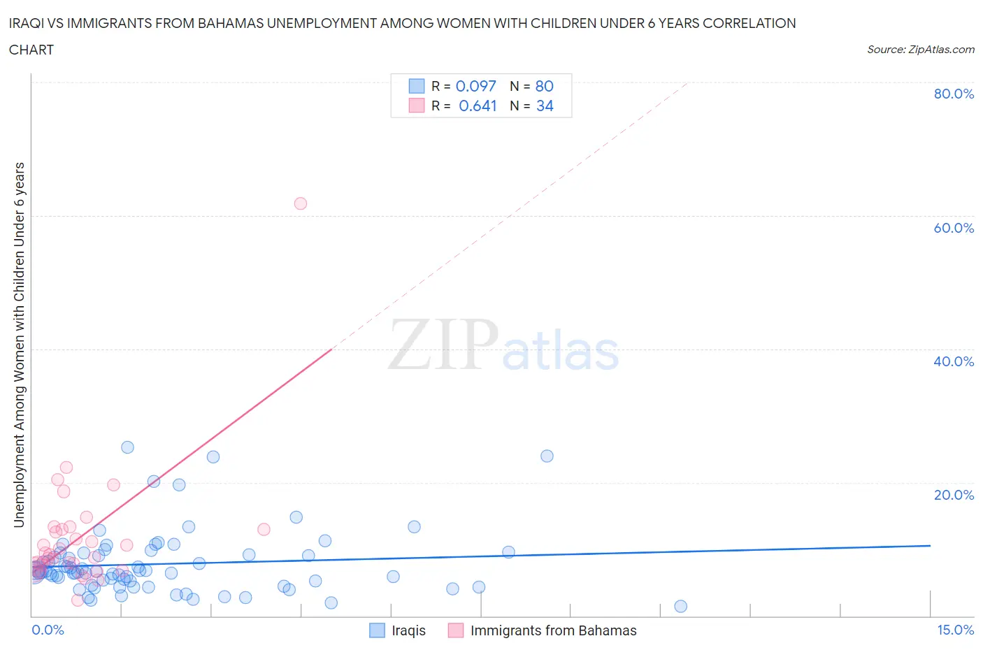 Iraqi vs Immigrants from Bahamas Unemployment Among Women with Children Under 6 years