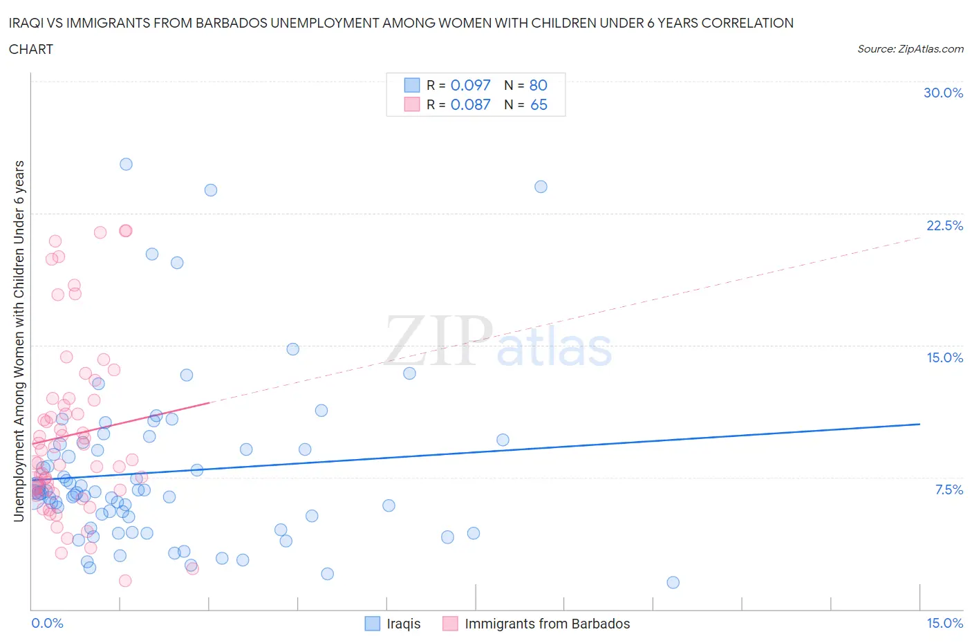 Iraqi vs Immigrants from Barbados Unemployment Among Women with Children Under 6 years
