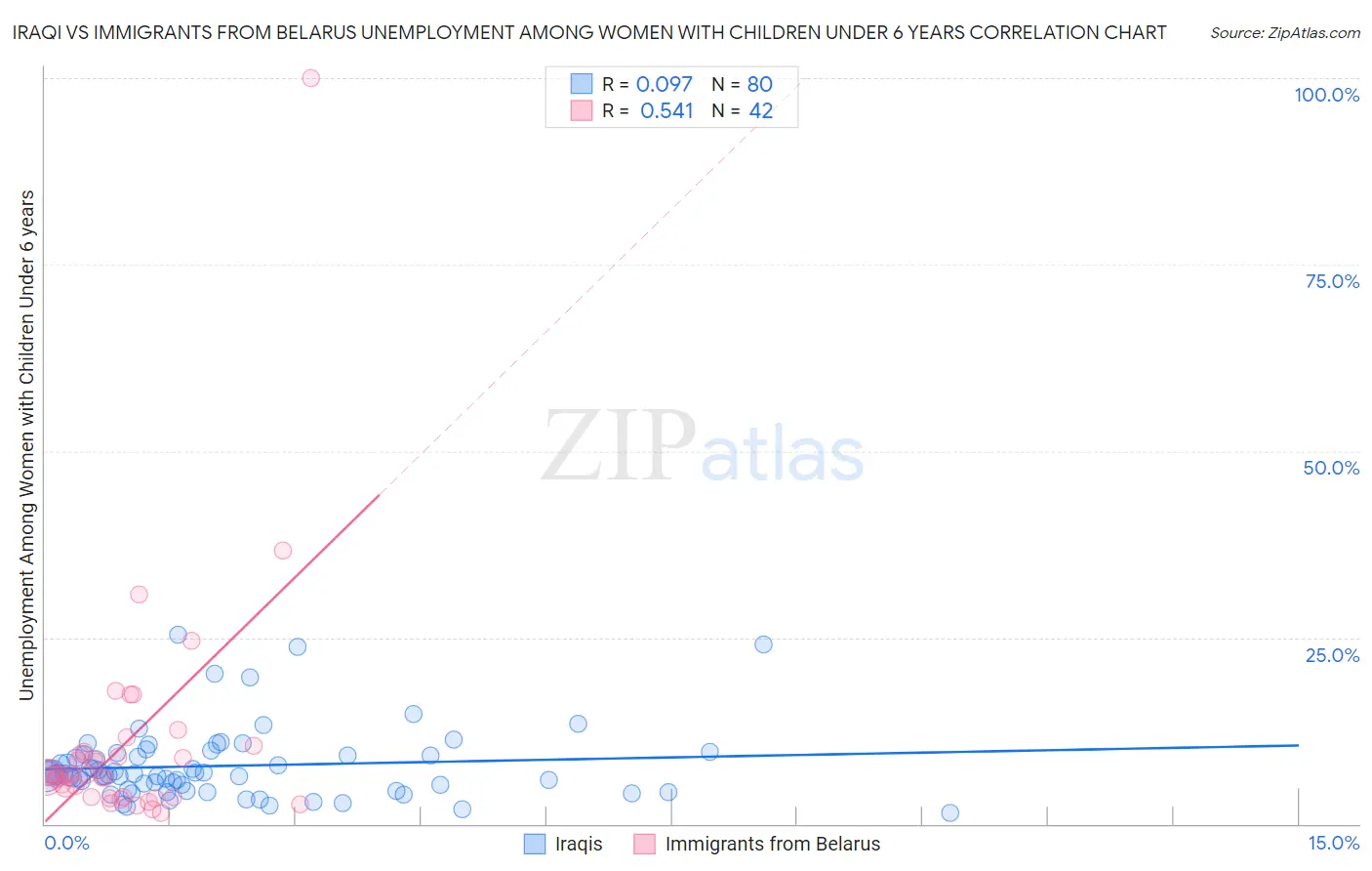 Iraqi vs Immigrants from Belarus Unemployment Among Women with Children Under 6 years