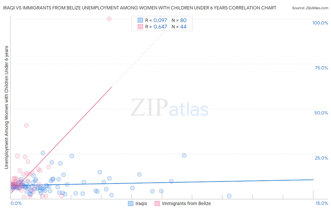 Iraqi vs Immigrants from Belize Unemployment Among Women with Children Under 6 years