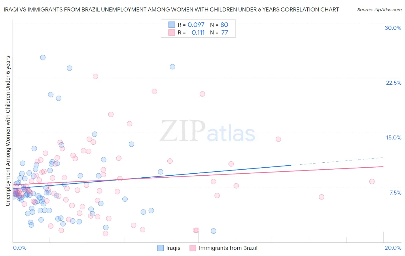 Iraqi vs Immigrants from Brazil Unemployment Among Women with Children Under 6 years
