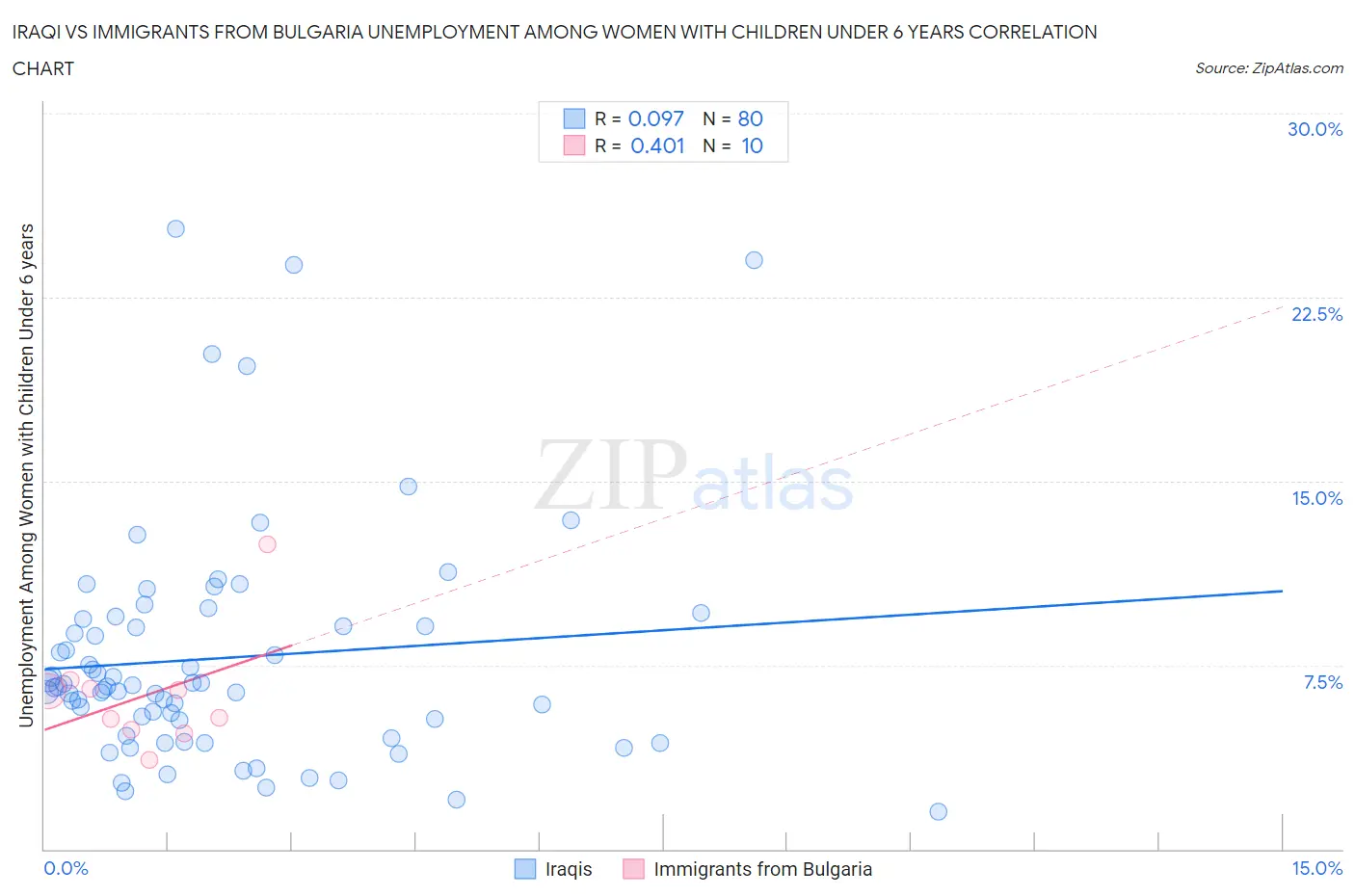 Iraqi vs Immigrants from Bulgaria Unemployment Among Women with Children Under 6 years