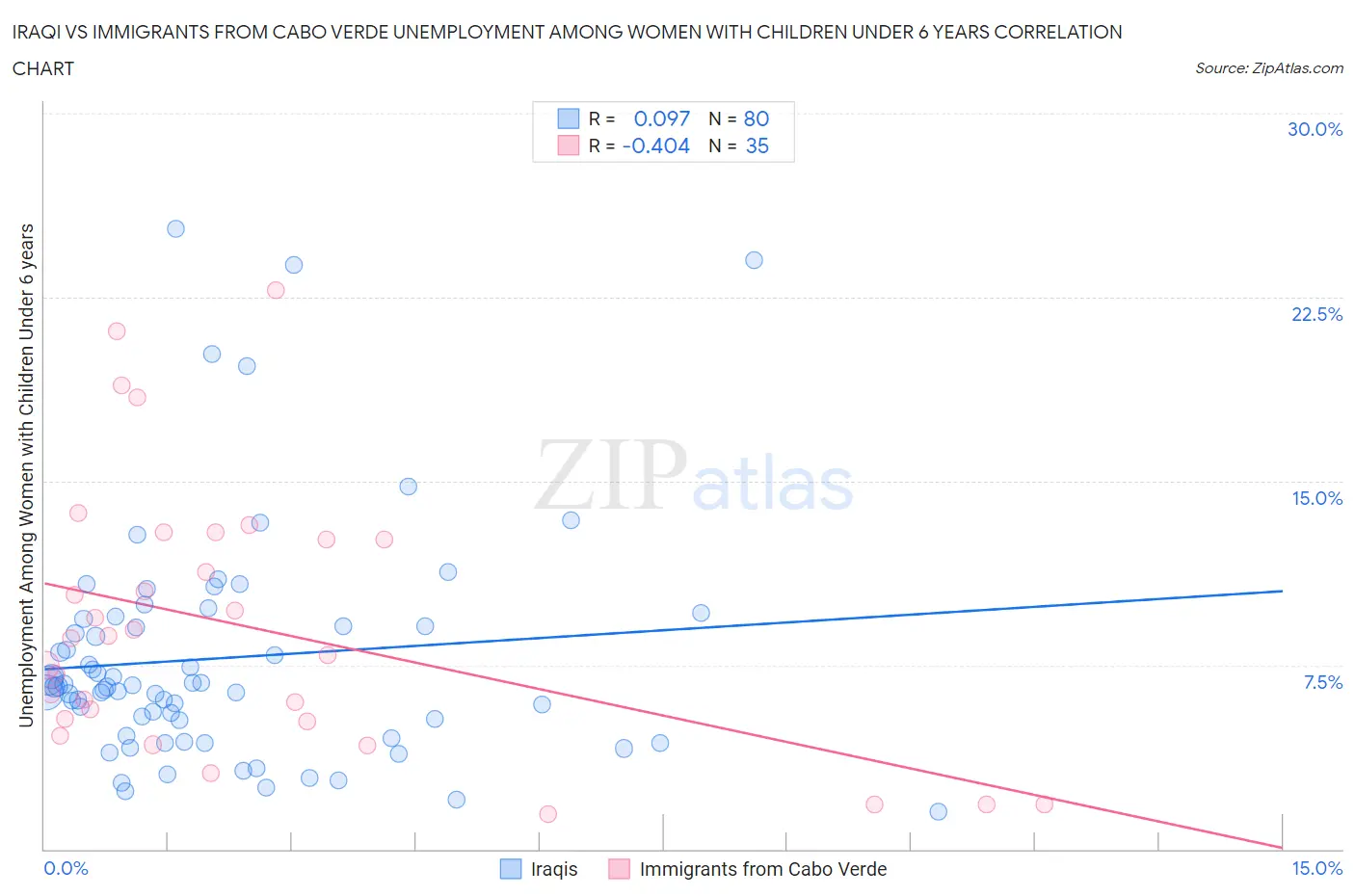 Iraqi vs Immigrants from Cabo Verde Unemployment Among Women with Children Under 6 years