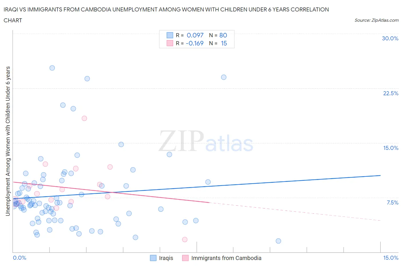 Iraqi vs Immigrants from Cambodia Unemployment Among Women with Children Under 6 years