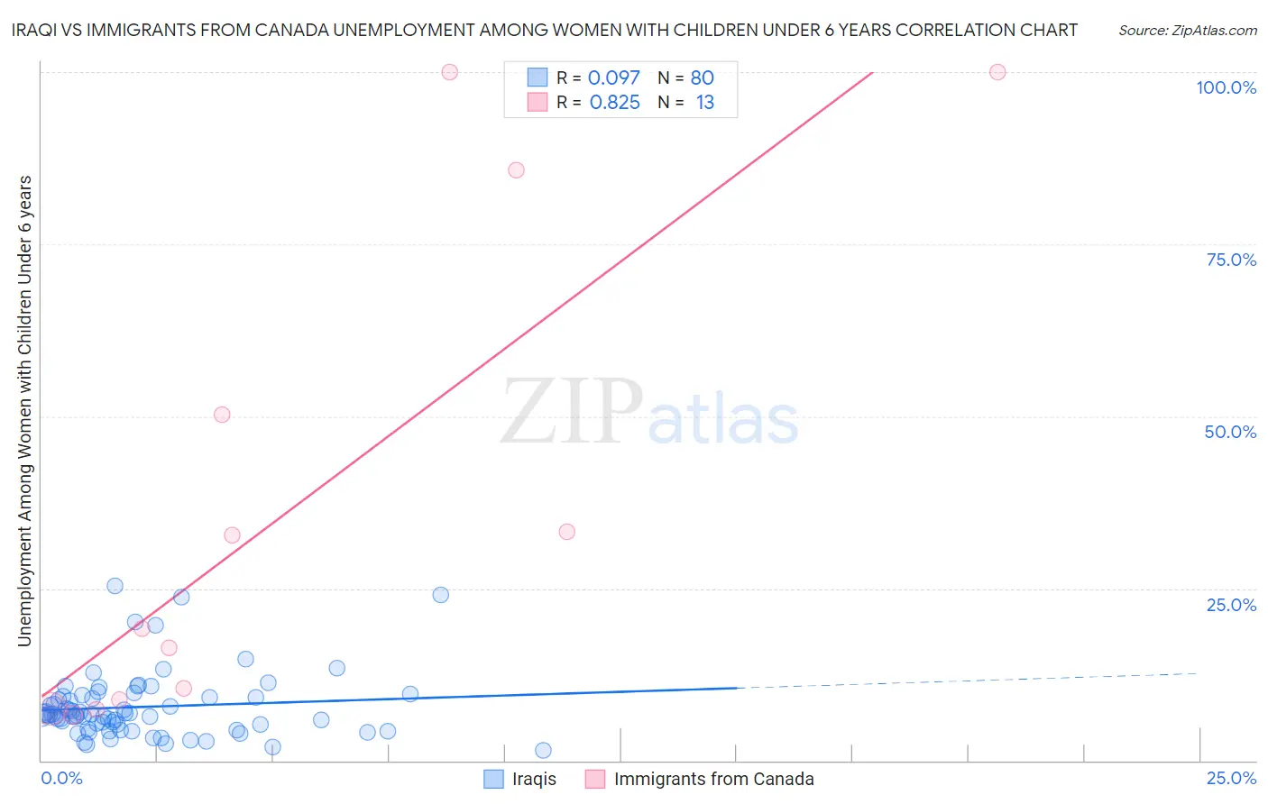 Iraqi vs Immigrants from Canada Unemployment Among Women with Children Under 6 years