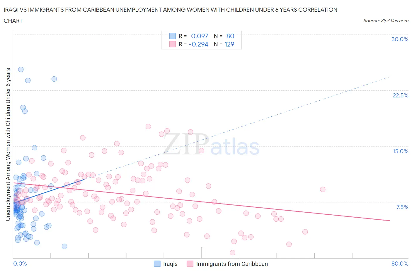 Iraqi vs Immigrants from Caribbean Unemployment Among Women with Children Under 6 years