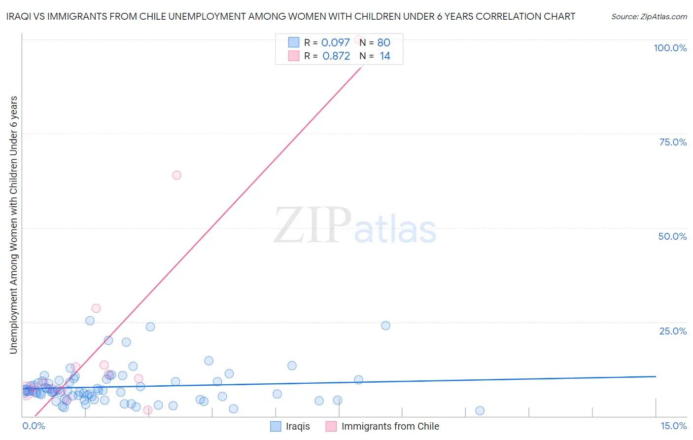 Iraqi vs Immigrants from Chile Unemployment Among Women with Children Under 6 years
