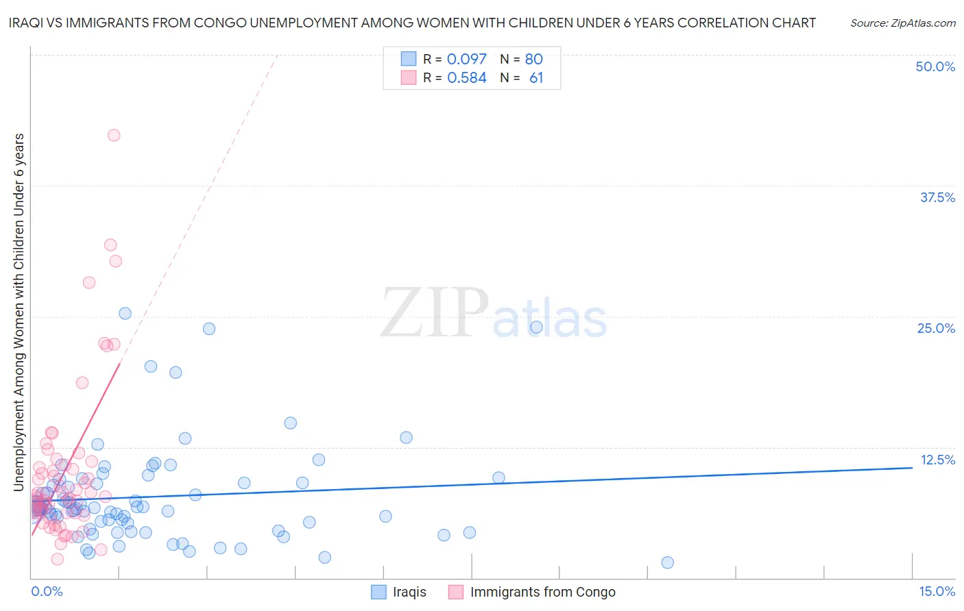 Iraqi vs Immigrants from Congo Unemployment Among Women with Children Under 6 years